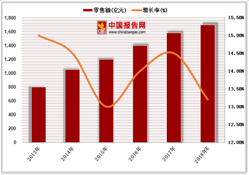 中国保健食品行业市场规模销售份额及增速情况分析