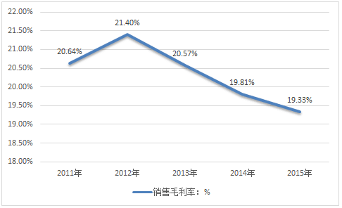 2011-2015年中国烘焙食品行业销售毛利率