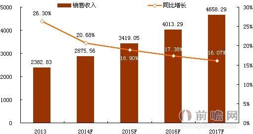 2015-2020年中国休闲食品行业监测与发展趋势预测报告(图5)