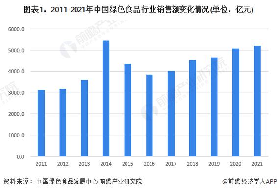图表1:2011-2021年中国绿色食品行业销售额变化情况(单位:亿元)